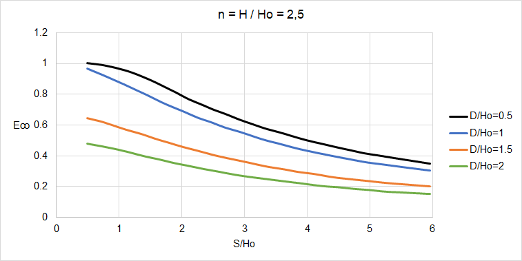 n = H/Ho = 2,5