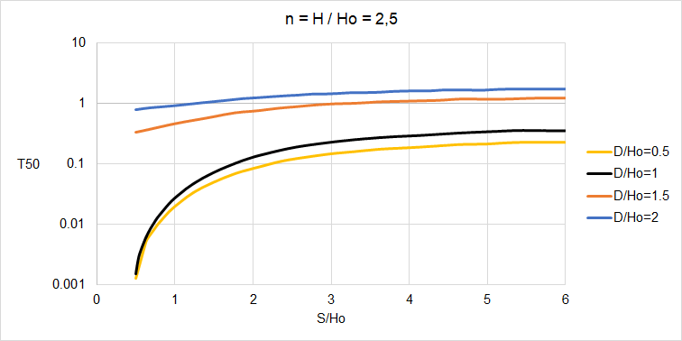 Valori T50 per n = H/Ho = 2,5