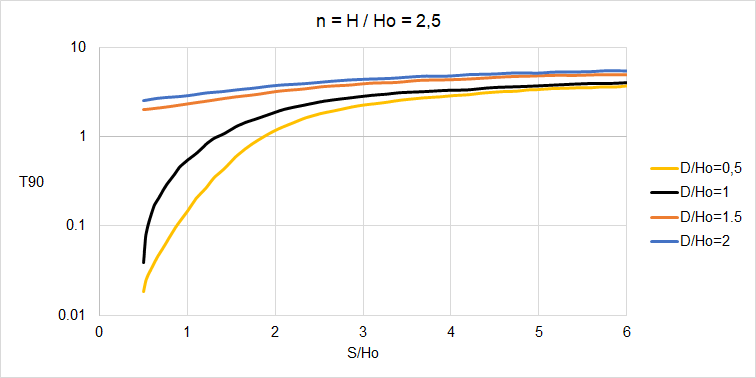 Valori T90 per n = H/Ho = 2,5