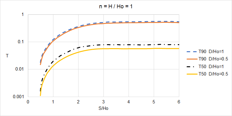 Valori T50 e T90 per n = H/Ho = 1